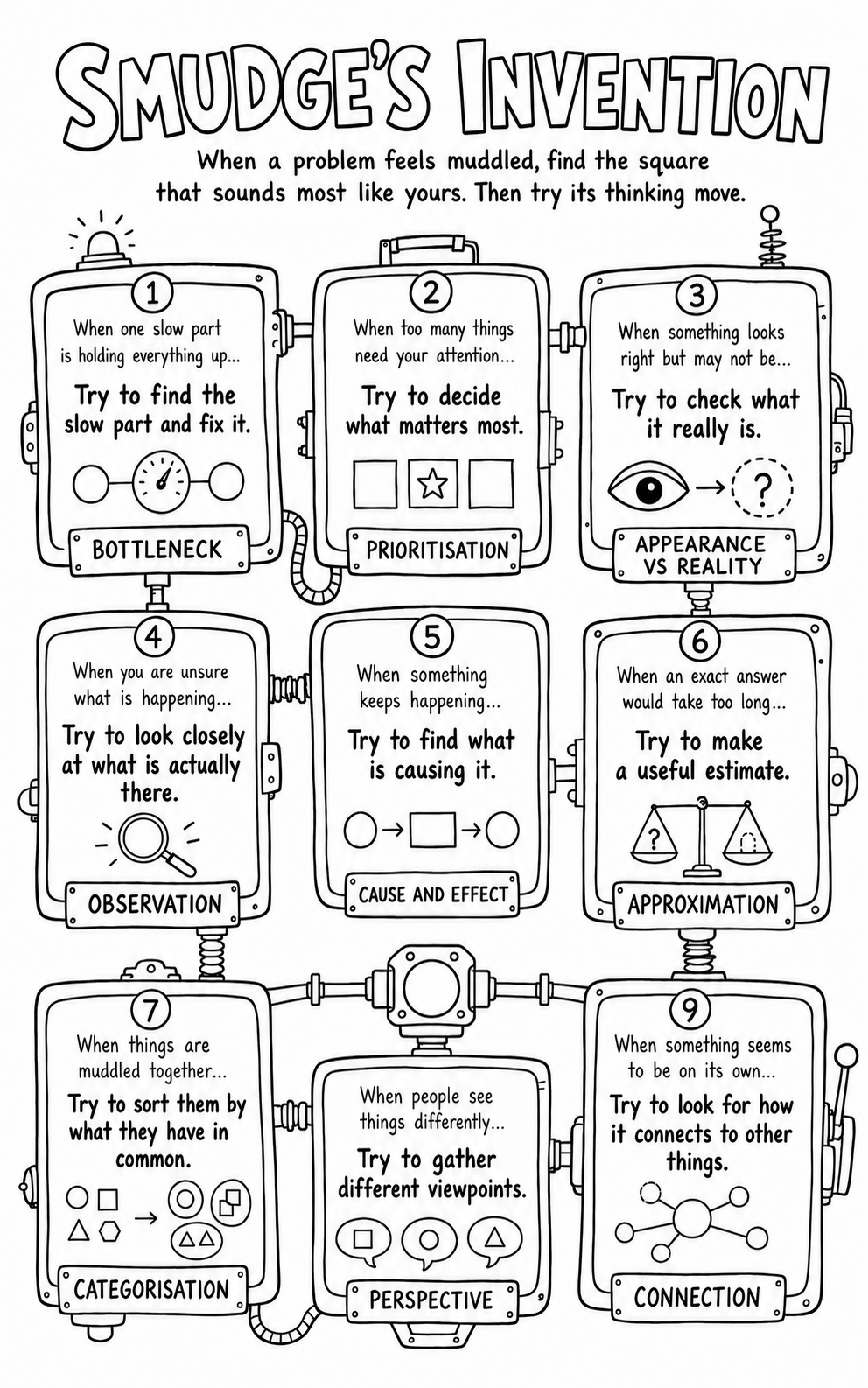 Smudge’s Problem Compass showing nine ways to make sense of a muddle