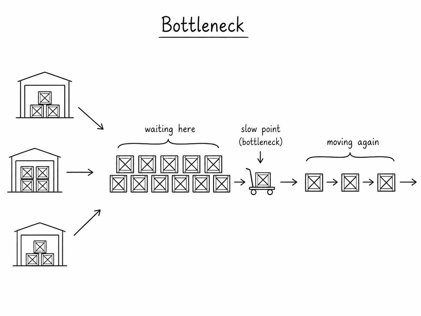 A bottleneck showing many things waiting behind one slow part