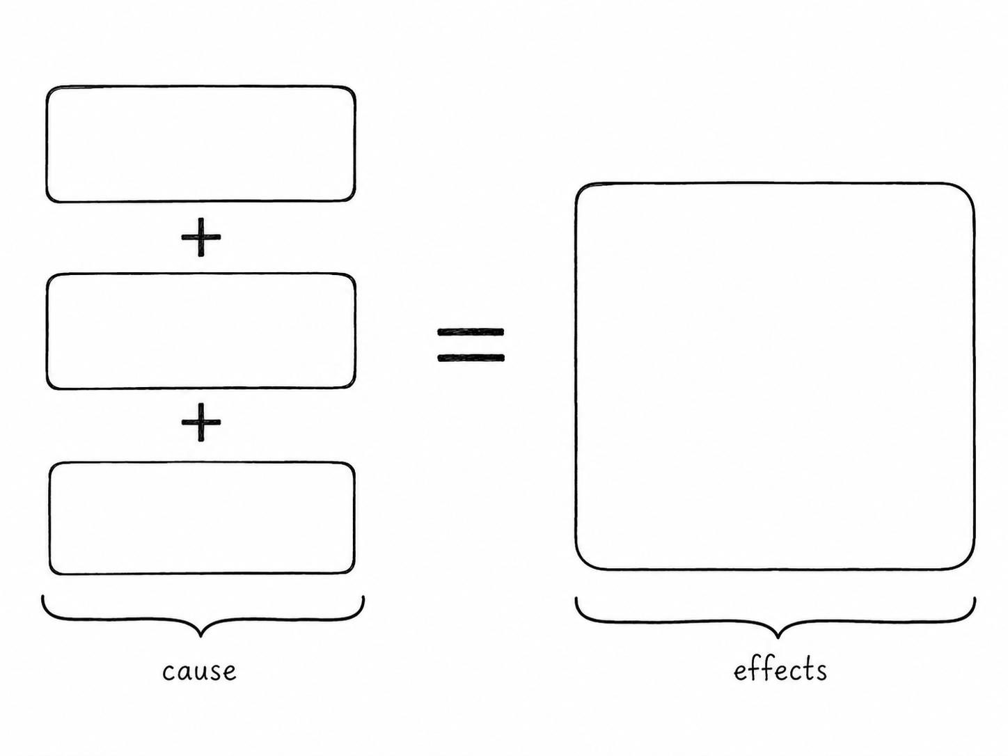 Cause and effect activity space