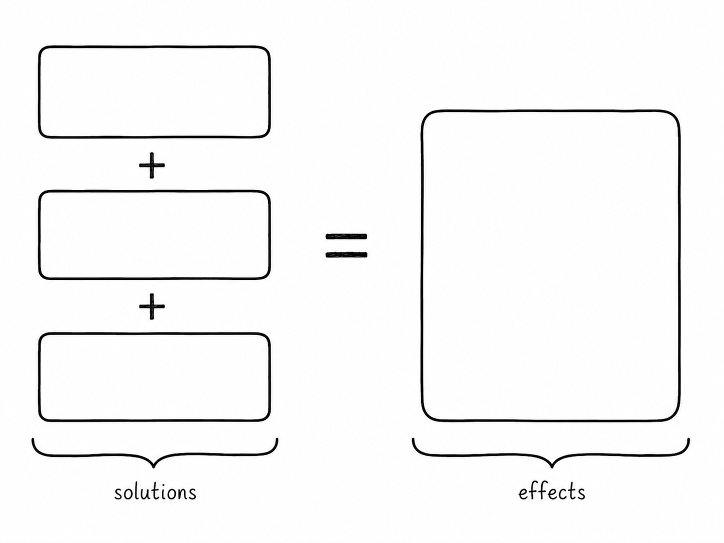 Activity space for drawing or writing a fix to the real problem