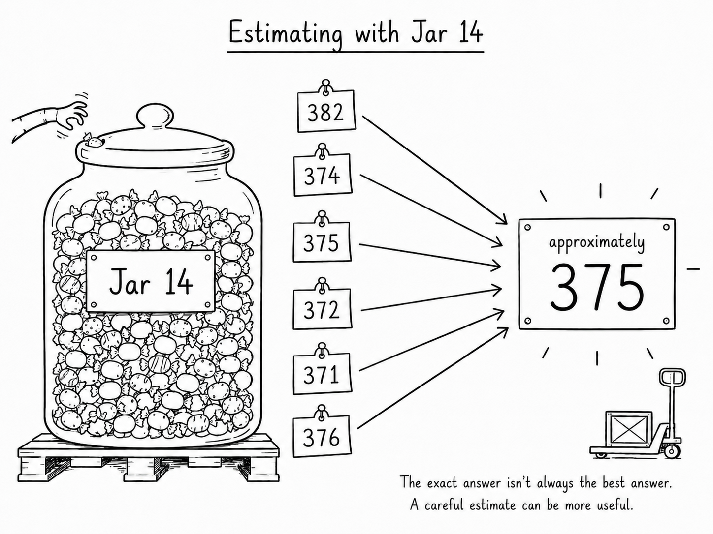 Approximation shown as a careful estimate close to the exact answer