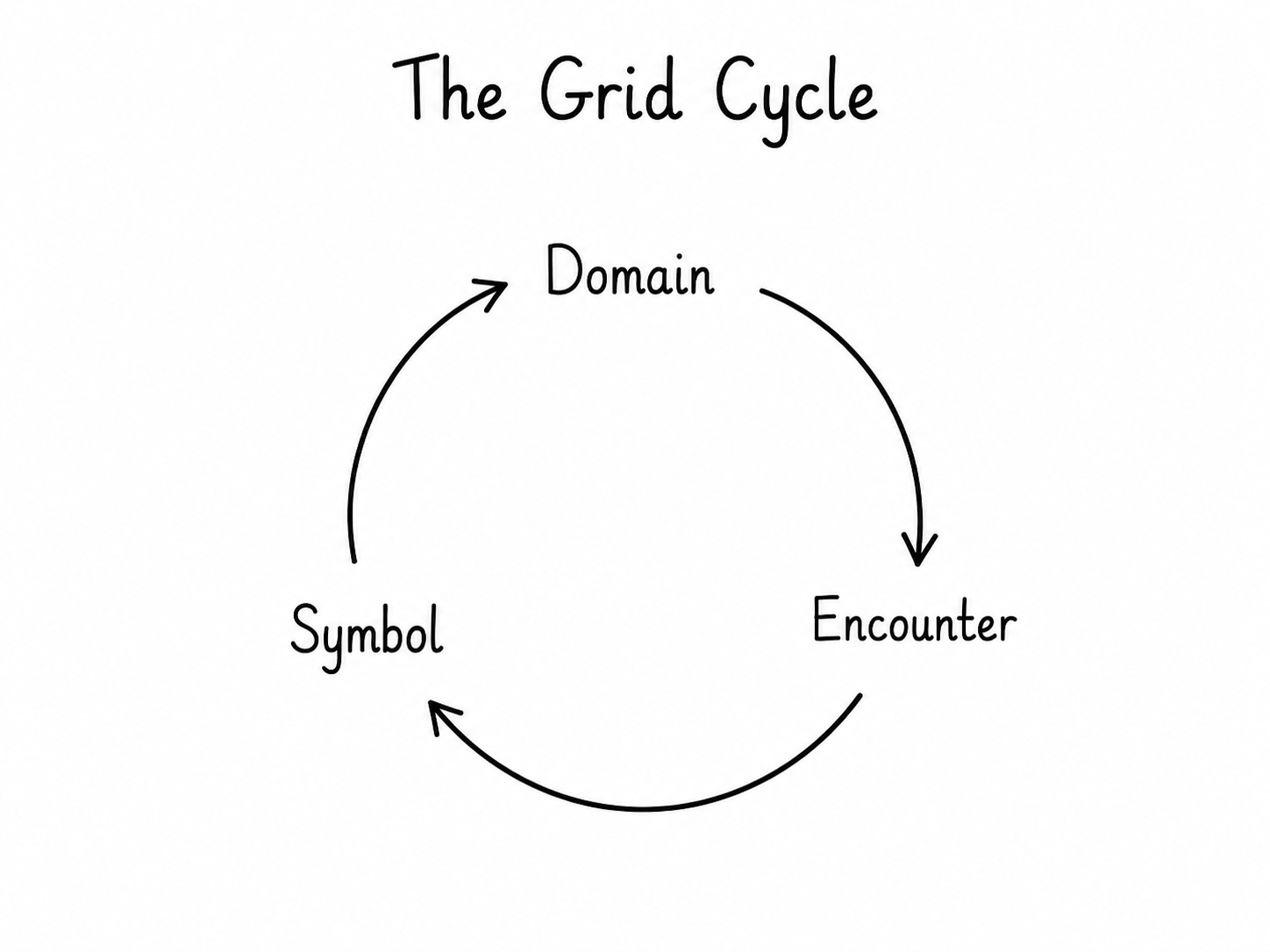 The Story Grid cycle from domain to encounters, symbol and renewed understanding